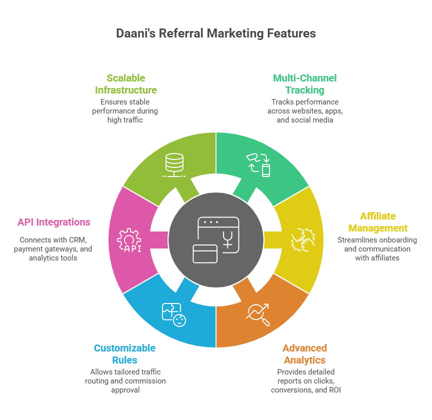 Trackier Affiliate Marketing Software Program